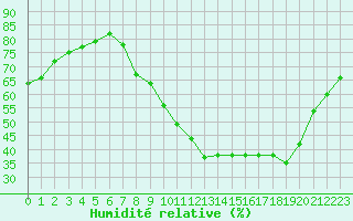 Courbe de l'humidit relative pour Annecy (74)