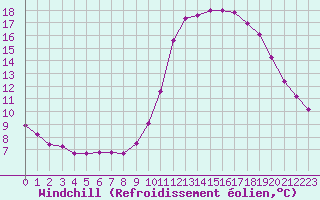Courbe du refroidissement olien pour Champagne-sur-Seine (77)