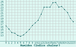 Courbe de l'humidex pour Chamonix-Mont-Blanc (74)