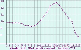 Courbe du refroidissement olien pour Saint-Germain-le-Guillaume (53)