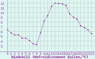 Courbe du refroidissement olien pour Ploeren (56)
