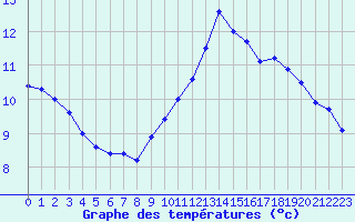 Courbe de tempratures pour Cernay (86)