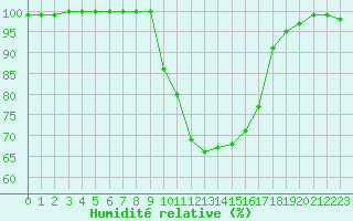 Courbe de l'humidit relative pour La Javie (04)