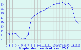 Courbe de tempratures pour Vanclans (25)