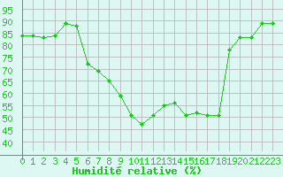 Courbe de l'humidit relative pour Ontinyent (Esp)