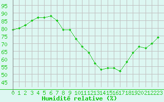 Courbe de l'humidit relative pour Dax (40)