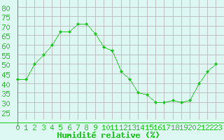 Courbe de l'humidit relative pour Herbault (41)