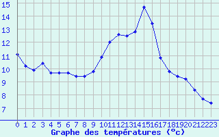 Courbe de tempratures pour Eygliers (05)