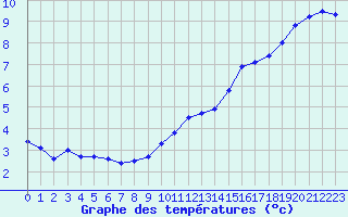 Courbe de tempratures pour Millau - Soulobres (12)