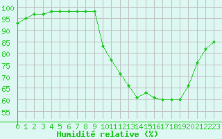 Courbe de l'humidit relative pour Quimper (29)