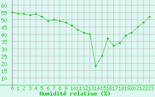 Courbe de l'humidit relative pour Aizenay (85)