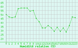 Courbe de l'humidit relative pour Ile Rousse (2B)