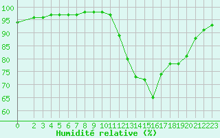 Courbe de l'humidit relative pour Saint-Brevin (44)