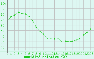 Courbe de l'humidit relative pour Saint-Etienne (42)