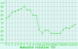 Courbe de l'humidit relative pour Tauxigny (37)