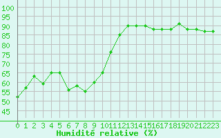 Courbe de l'humidit relative pour Avila - La Colilla (Esp)