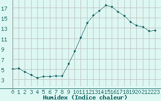 Courbe de l'humidex pour Bordeaux (33)