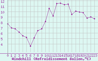 Courbe du refroidissement olien pour Lyon - Bron (69)