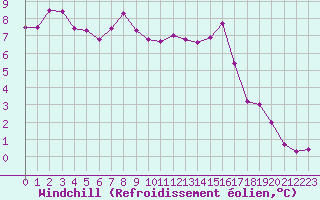 Courbe du refroidissement olien pour Vannes-Sn (56)