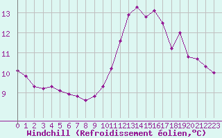 Courbe du refroidissement olien pour Trelly (50)