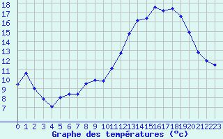 Courbe de tempratures pour Charleville-Mzires (08)