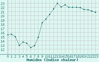 Courbe de l'humidex pour Saint-Nazaire (44)