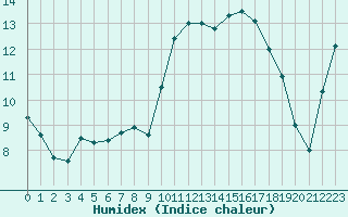 Courbe de l'humidex pour Xert / Chert (Esp)