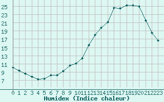 Courbe de l'humidex pour Ambrieu (01)