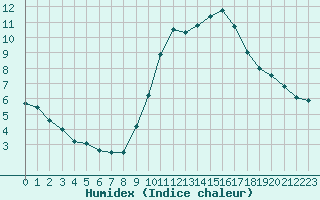 Courbe de l'humidex pour Fiscaglia Migliarino (It)