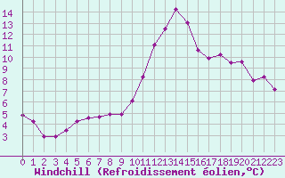 Courbe du refroidissement olien pour Chteauroux (36)