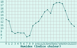 Courbe de l'humidex pour Nancy - Ochey (54)