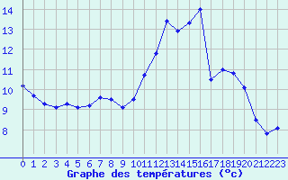 Courbe de tempratures pour Metz (57)