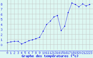 Courbe de tempratures pour Nmes - Garons (30)