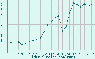 Courbe de l'humidex pour Nmes - Garons (30)