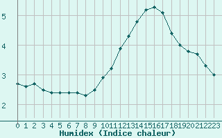 Courbe de l'humidex pour Bellefontaine (88)