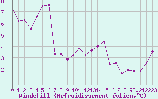 Courbe du refroidissement olien pour La Baeza (Esp)