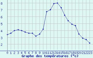 Courbe de tempratures pour Priay (01)