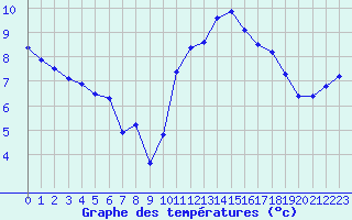 Courbe de tempratures pour Dunkerque (59)