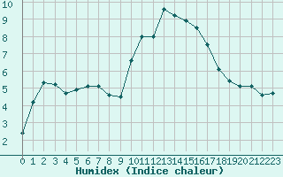 Courbe de l'humidex pour Marignane (13)