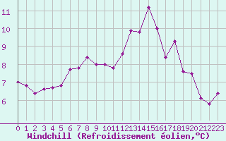 Courbe du refroidissement olien pour Valleroy (54)