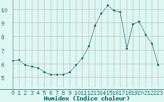 Courbe de l'humidex pour Saint-Philbert-sur-Risle (27)