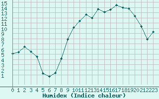 Courbe de l'humidex pour Romorantin (41)