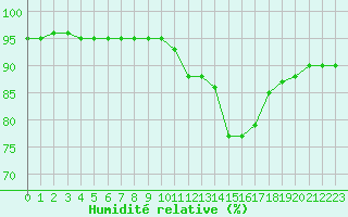 Courbe de l'humidit relative pour Villarzel (Sw)
