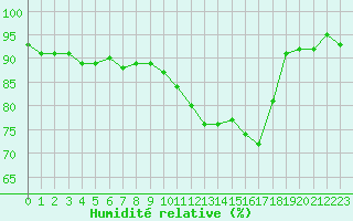 Courbe de l'humidit relative pour Chambry / Aix-Les-Bains (73)