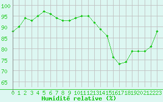 Courbe de l'humidit relative pour La Roche-sur-Yon (85)