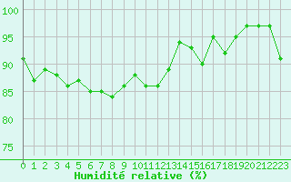 Courbe de l'humidit relative pour Renwez (08)