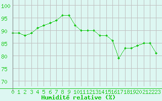 Courbe de l'humidit relative pour Reims-Prunay (51)