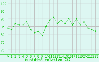 Courbe de l'humidit relative pour Variscourt (02)