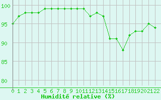 Courbe de l'humidit relative pour Saint-Germain-le-Guillaume (53)