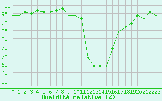 Courbe de l'humidit relative pour Saint-Paul-lez-Durance (13)